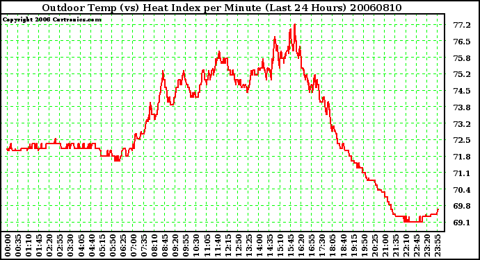 Milwaukee Weather Outdoor Temp (vs) Heat Index per Minute (Last 24 Hours)