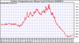 Milwaukee Weather Outdoor Temperature per Minute (Last 24 Hours)