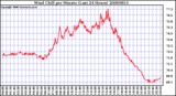 Milwaukee Weather Wind Chill per Minute (Last 24 Hours)