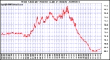 Milwaukee Weather Wind Chill per Minute (Last 24 Hours)