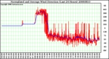 Milwaukee Weather Normalized and Average Wind Direction (Last 24 Hours)