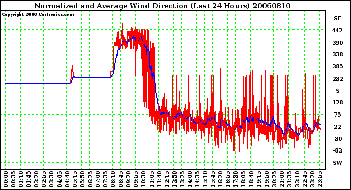 Milwaukee Weather Normalized and Average Wind Direction (Last 24 Hours)