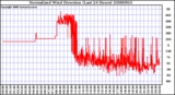 Milwaukee Weather Normalized Wind Direction (Last 24 Hours)