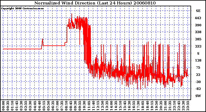 Milwaukee Weather Normalized Wind Direction (Last 24 Hours)