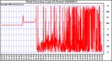 Milwaukee Weather Wind Direction (Last 24 Hours)