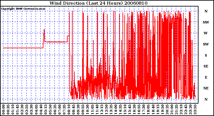 Milwaukee Weather Wind Direction (Last 24 Hours)