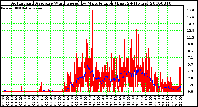 Milwaukee Weather Actual and Average Wind Speed by Minute mph (Last 24 Hours)