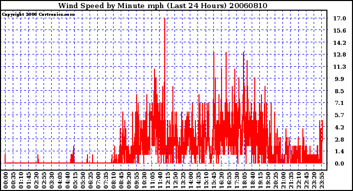 Milwaukee Weather Wind Speed by Minute mph (Last 24 Hours)