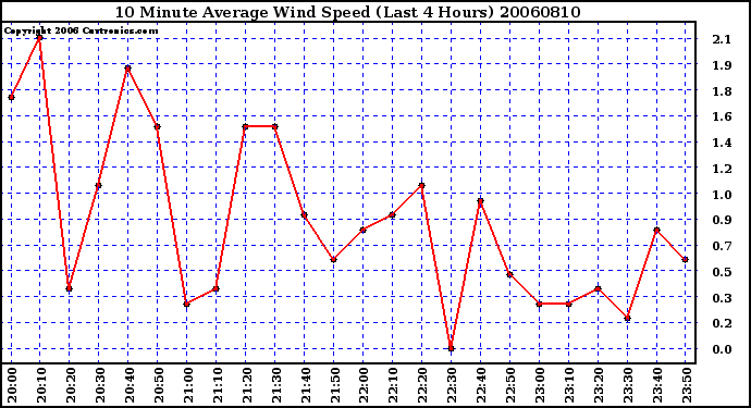 Milwaukee Weather 10 Minute Average Wind Speed (Last 4 Hours)