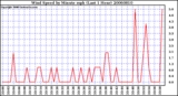 Milwaukee Weather Wind Speed by Minute mph (Last 1 Hour)