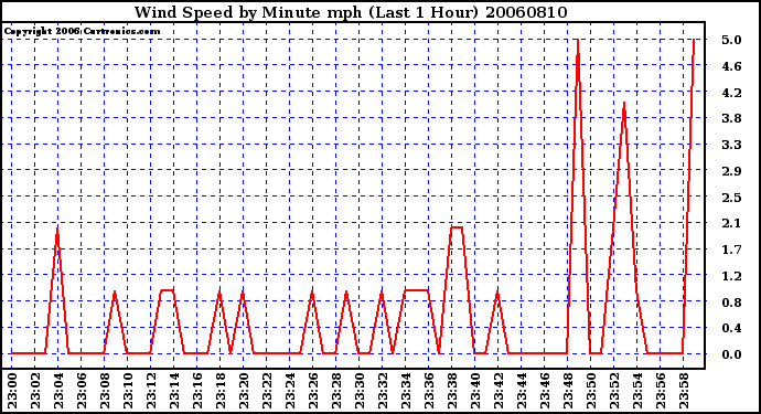 Milwaukee Weather Wind Speed by Minute mph (Last 1 Hour)