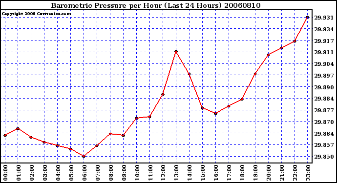 Milwaukee Weather Barometric Pressure per Hour (Last 24 Hours)