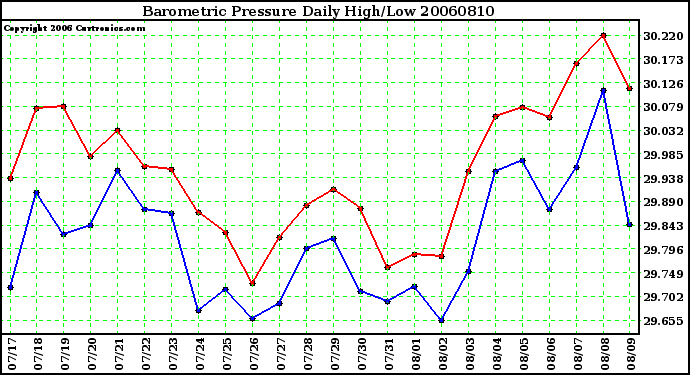 Milwaukee Weather Barometric Pressure Daily High/Low