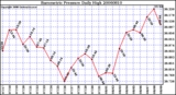 Milwaukee Weather Barometric Pressure Daily High