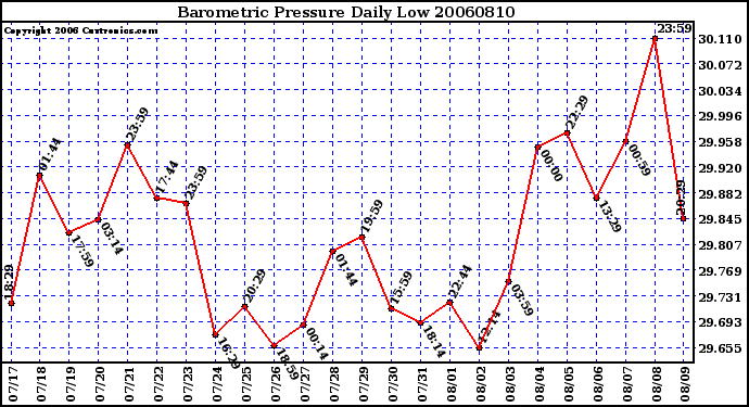 Milwaukee Weather Barometric Pressure Daily Low