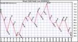 Milwaukee Weather Wind Chill Daily Low