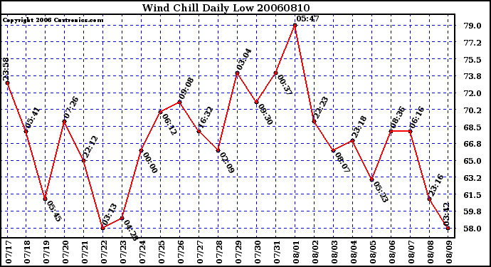 Milwaukee Weather Wind Chill Daily Low