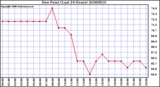 Milwaukee Weather Dew Point (Last 24 Hours)