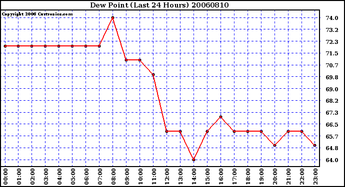 Milwaukee Weather Dew Point (Last 24 Hours)