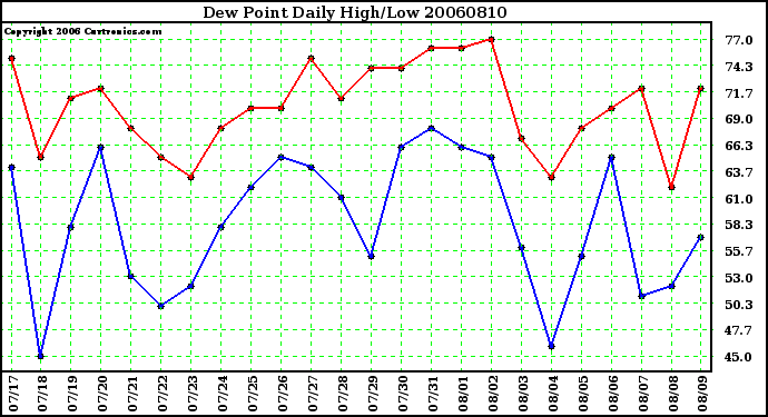 Milwaukee Weather Dew Point Daily High/Low