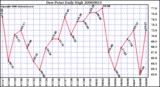 Milwaukee Weather Dew Point Daily High