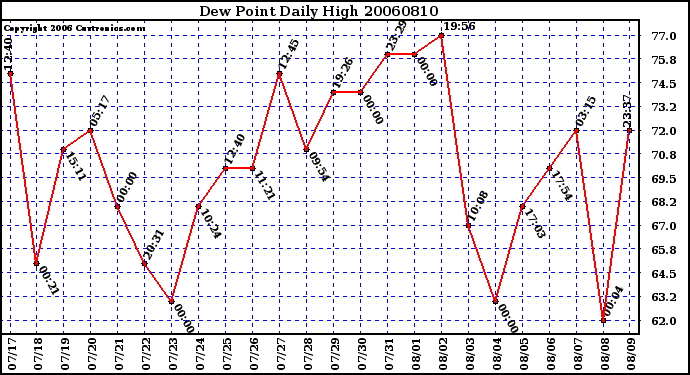 Milwaukee Weather Dew Point Daily High