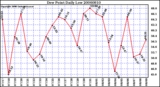 Milwaukee Weather Dew Point Daily Low