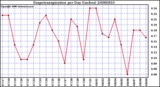 Milwaukee Weather Evapotranspiration per Day (Inches)