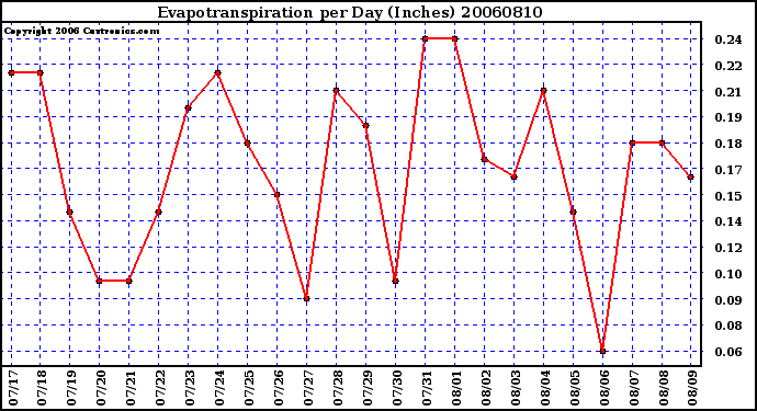 Milwaukee Weather Evapotranspiration per Day (Inches)