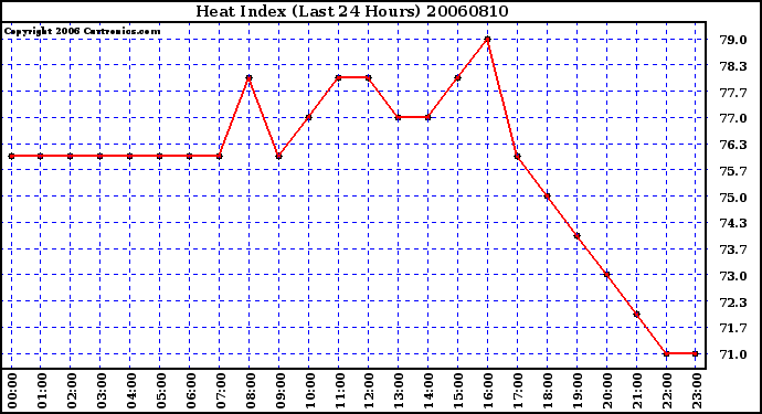 Milwaukee Weather Heat Index (Last 24 Hours)