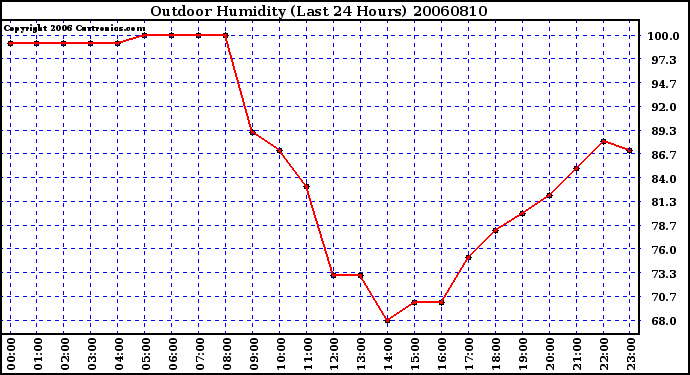 Milwaukee Weather Outdoor Humidity (Last 24 Hours)