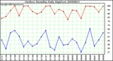 Milwaukee Weather Outdoor Humidity Daily High/Low