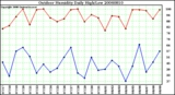 Milwaukee Weather Outdoor Humidity Daily High/Low