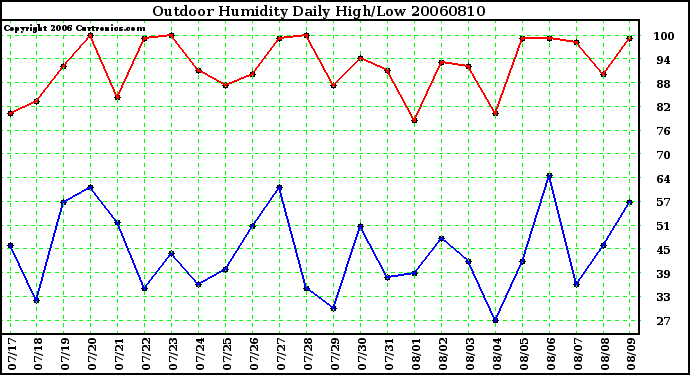 Milwaukee Weather Outdoor Humidity Daily High/Low