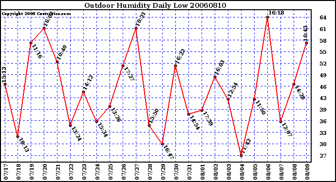 Milwaukee Weather Outdoor Humidity Daily Low