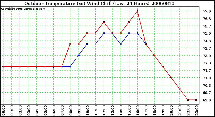 Milwaukee Weather Outdoor Temperature (vs) Wind Chill (Last 24 Hours)