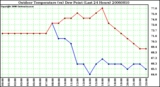 Milwaukee Weather Outdoor Temperature (vs) Dew Point (Last 24 Hours)