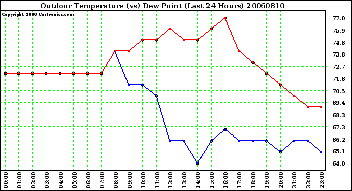 Milwaukee Weather Outdoor Temperature (vs) Dew Point (Last 24 Hours)