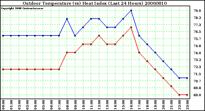 Milwaukee Weather Outdoor Temperature (vs) Heat Index (Last 24 Hours)