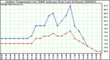 Milwaukee Weather Outdoor Temperature (vs) THSW Index per Hour (Last 24 Hours)