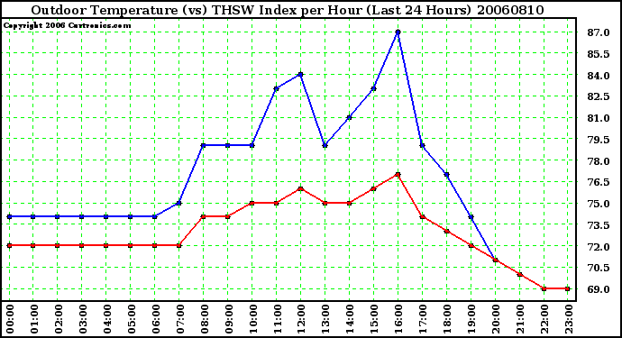 Milwaukee Weather Outdoor Temperature (vs) THSW Index per Hour (Last 24 Hours)