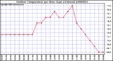 Milwaukee Weather Outdoor Temperature per Hour (Last 24 Hours)