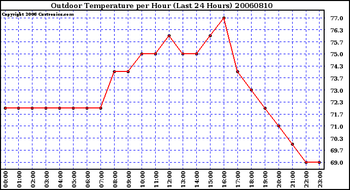 Milwaukee Weather Outdoor Temperature per Hour (Last 24 Hours)