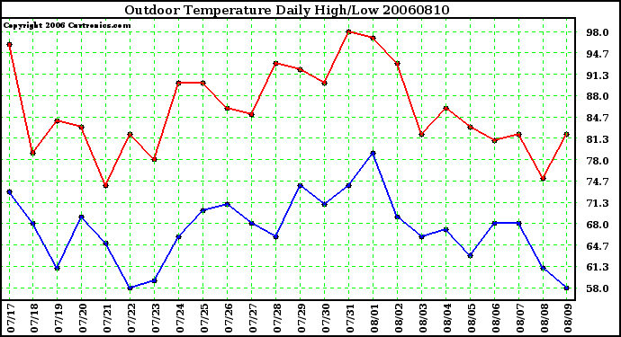 Milwaukee Weather Outdoor Temperature Daily High/Low