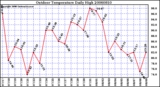 Milwaukee Weather Outdoor Temperature Daily High