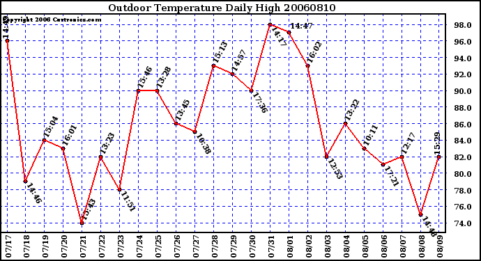 Milwaukee Weather Outdoor Temperature Daily High