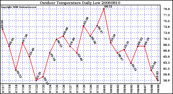 Milwaukee Weather Outdoor Temperature Daily Low