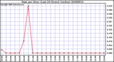 Milwaukee Weather Rain per Hour (Last 24 Hours) (inches)