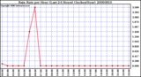 Milwaukee Weather Rain Rate per Hour (Last 24 Hours) (Inches/Hour)