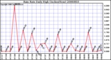 Milwaukee Weather Rain Rate Daily High (Inches/Hour)